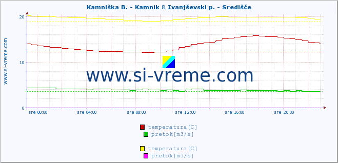 POVPREČJE :: Kamniška B. - Kamnik & Ivanjševski p. - Središče :: temperatura | pretok | višina :: zadnji dan / 5 minut.