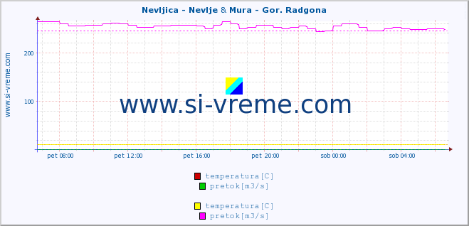 POVPREČJE :: Nevljica - Nevlje & Mura - Gor. Radgona :: temperatura | pretok | višina :: zadnji dan / 5 minut.