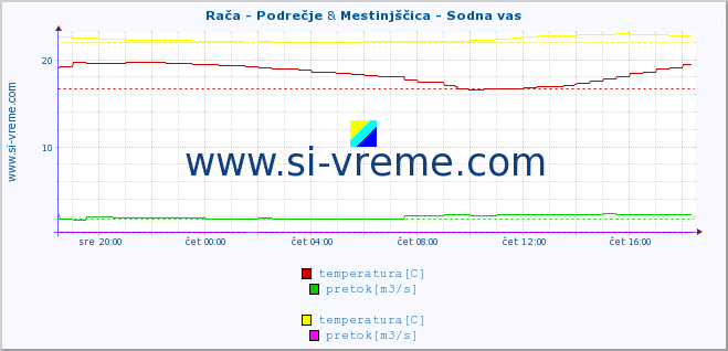 POVPREČJE :: Rača - Podrečje & Mestinjščica - Sodna vas :: temperatura | pretok | višina :: zadnji dan / 5 minut.