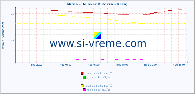 POVPREČJE :: Mirna - Jelovec & Kokra - Kranj :: temperatura | pretok | višina :: zadnji dan / 5 minut.