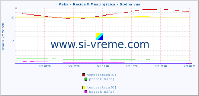 POVPREČJE :: Paka - Rečica & Mestinjščica - Sodna vas :: temperatura | pretok | višina :: zadnji dan / 5 minut.