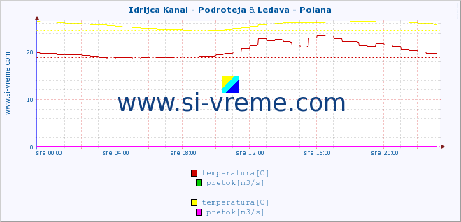 POVPREČJE :: Idrijca Kanal - Podroteja & Ledava - Polana :: temperatura | pretok | višina :: zadnji dan / 5 minut.