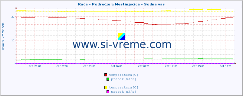 POVPREČJE :: Rača - Podrečje & Mestinjščica - Sodna vas :: temperatura | pretok | višina :: zadnji dan / 5 minut.