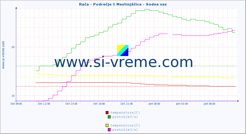 POVPREČJE :: Rača - Podrečje & Mestinjščica - Sodna vas :: temperatura | pretok | višina :: zadnji dan / 5 minut.