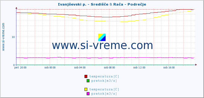 POVPREČJE :: Ivanjševski p. - Središče & Rača - Podrečje :: temperatura | pretok | višina :: zadnji dan / 5 minut.