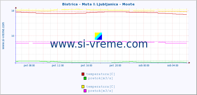 POVPREČJE :: Bistrica - Muta & Ljubljanica - Moste :: temperatura | pretok | višina :: zadnji dan / 5 minut.