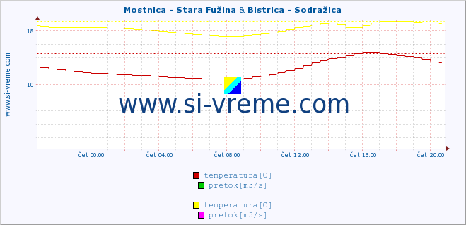 POVPREČJE :: Mostnica - Stara Fužina & Bistrica - Sodražica :: temperatura | pretok | višina :: zadnji dan / 5 minut.