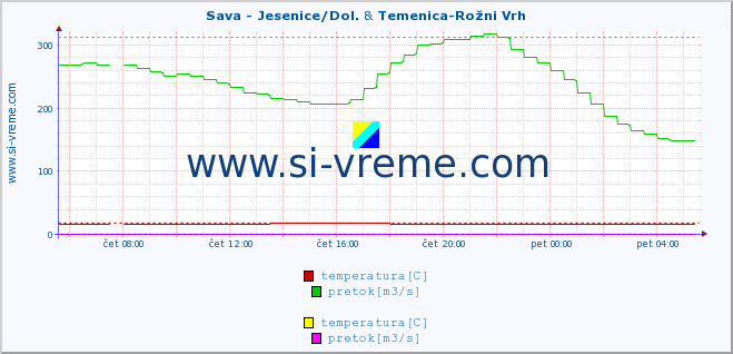 POVPREČJE :: Sava - Jesenice/Dol. & Temenica-Rožni Vrh :: temperatura | pretok | višina :: zadnji dan / 5 minut.