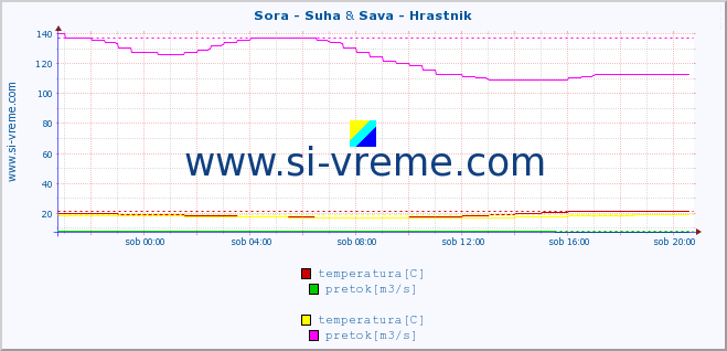 POVPREČJE :: Sora - Suha & Sava - Hrastnik :: temperatura | pretok | višina :: zadnji dan / 5 minut.