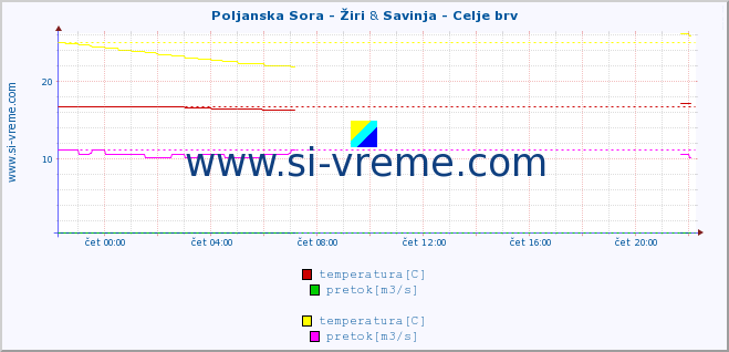 POVPREČJE :: Poljanska Sora - Žiri & Savinja - Celje brv :: temperatura | pretok | višina :: zadnji dan / 5 minut.