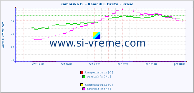 POVPREČJE :: Kamniška B. - Kamnik & Dreta - Kraše :: temperatura | pretok | višina :: zadnji dan / 5 minut.