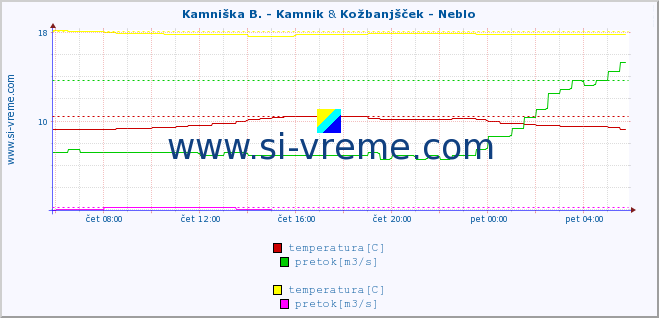 POVPREČJE :: Kamniška B. - Kamnik & Kožbanjšček - Neblo :: temperatura | pretok | višina :: zadnji dan / 5 minut.