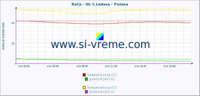 POVPREČJE :: Rača - Vir & Ledava - Polana :: temperatura | pretok | višina :: zadnji dan / 5 minut.