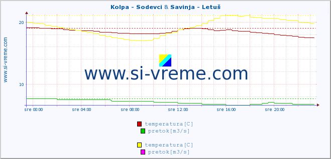 POVPREČJE :: Kolpa - Sodevci & Savinja - Letuš :: temperatura | pretok | višina :: zadnji dan / 5 minut.