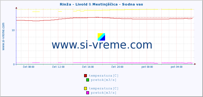 POVPREČJE :: Rinža - Livold & Mestinjščica - Sodna vas :: temperatura | pretok | višina :: zadnji dan / 5 minut.