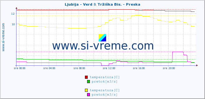 POVPREČJE :: Ljubija - Verd & Tržiška Bis. - Preska :: temperatura | pretok | višina :: zadnji dan / 5 minut.