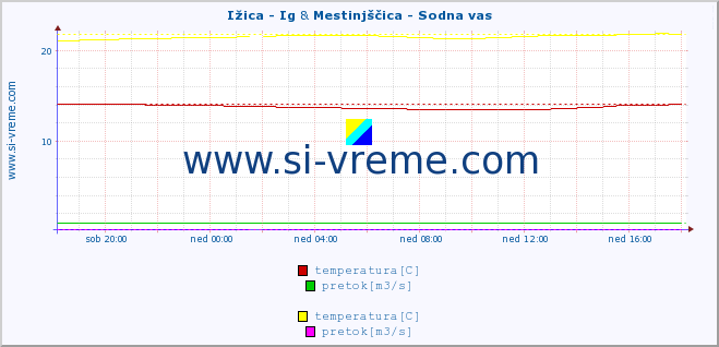 POVPREČJE :: Ižica - Ig & Mestinjščica - Sodna vas :: temperatura | pretok | višina :: zadnji dan / 5 minut.