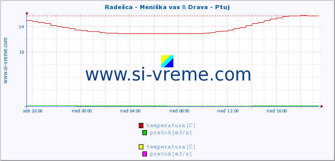 POVPREČJE :: Radešca - Meniška vas & Drava - Ptuj :: temperatura | pretok | višina :: zadnji dan / 5 minut.