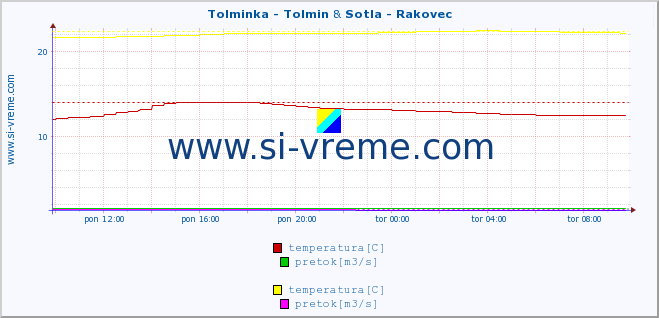 POVPREČJE :: Tolminka - Tolmin & Sotla - Rakovec :: temperatura | pretok | višina :: zadnji dan / 5 minut.