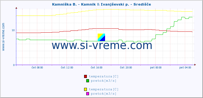 POVPREČJE :: Kamniška B. - Kamnik & Ivanjševski p. - Središče :: temperatura | pretok | višina :: zadnji dan / 5 minut.