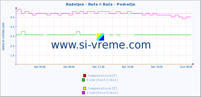  :: Radoljna - Ruta & Rača - Podrečje :: temperature | flow | height :: last day / 5 minutes.