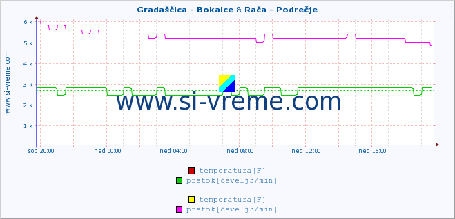 POVPREČJE :: Gradaščica - Bokalce & Rača - Podrečje :: temperatura | pretok | višina :: zadnji dan / 5 minut.