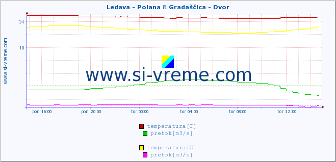 POVPREČJE :: Ledava - Polana & Gradaščica - Dvor :: temperatura | pretok | višina :: zadnji dan / 5 minut.