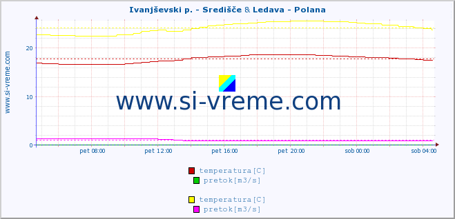 POVPREČJE :: Ivanjševski p. - Središče & Ledava - Polana :: temperatura | pretok | višina :: zadnji dan / 5 minut.