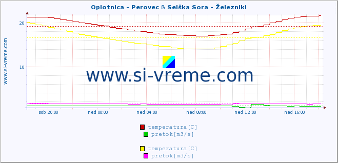POVPREČJE :: Oplotnica - Perovec & Selška Sora - Železniki :: temperatura | pretok | višina :: zadnji dan / 5 minut.