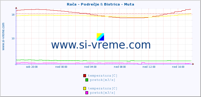 POVPREČJE :: Rača - Podrečje & Bistrica - Muta :: temperatura | pretok | višina :: zadnji dan / 5 minut.