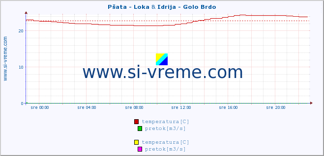 POVPREČJE :: Pšata - Loka & Idrija - Golo Brdo :: temperatura | pretok | višina :: zadnji dan / 5 minut.