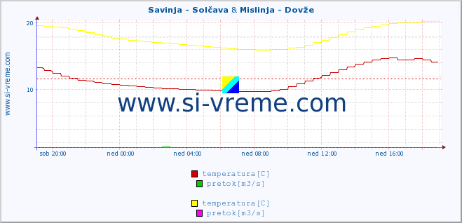 POVPREČJE :: Savinja - Solčava & Mislinja - Dovže :: temperatura | pretok | višina :: zadnji dan / 5 minut.