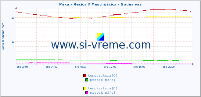 POVPREČJE :: Paka - Rečica & Mestinjščica - Sodna vas :: temperatura | pretok | višina :: zadnji dan / 5 minut.