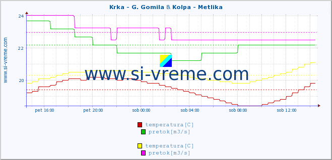 POVPREČJE :: Krka - G. Gomila & Kolpa - Metlika :: temperatura | pretok | višina :: zadnji dan / 5 minut.
