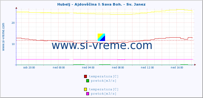 POVPREČJE :: Hubelj - Ajdovščina & Sava Boh. - Sv. Janez :: temperatura | pretok | višina :: zadnji dan / 5 minut.