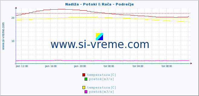 POVPREČJE :: Nadiža - Potoki & Rača - Podrečje :: temperatura | pretok | višina :: zadnji dan / 5 minut.