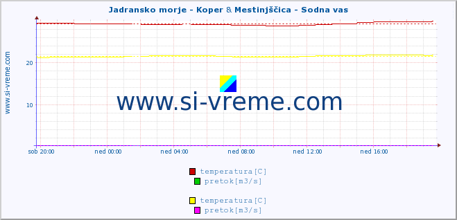 POVPREČJE :: Jadransko morje - Koper & Mestinjščica - Sodna vas :: temperatura | pretok | višina :: zadnji dan / 5 minut.