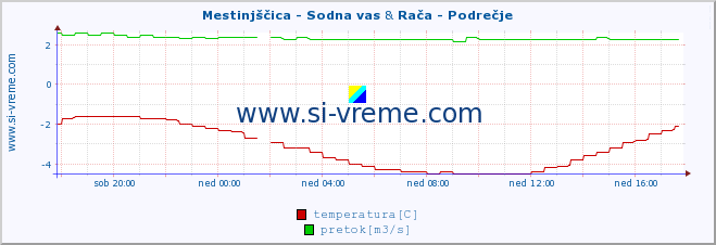 POVPREČJE :: Mestinjščica - Sodna vas & Rača - Podrečje :: temperatura | pretok | višina :: zadnji dan / 5 minut.