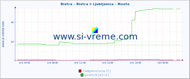 POVPREČJE :: Bistra - Bistra & Ljubljanica - Moste :: temperatura | pretok | višina :: zadnji dan / 5 minut.