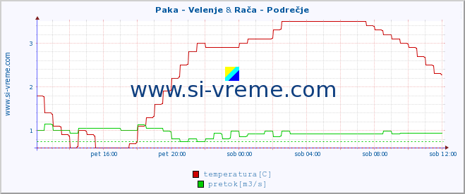 POVPREČJE :: Paka - Velenje & Rača - Podrečje :: temperatura | pretok | višina :: zadnji dan / 5 minut.