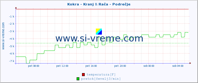 POVPREČJE :: Kokra - Kranj & Rača - Podrečje :: temperatura | pretok | višina :: zadnji dan / 5 minut.