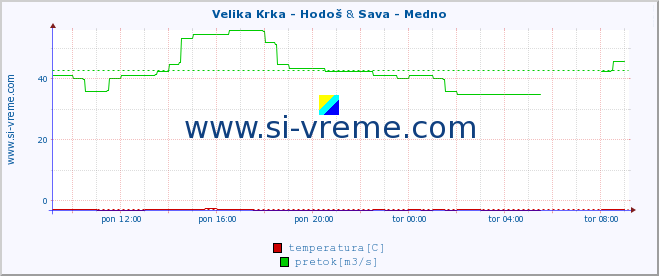 POVPREČJE :: Velika Krka - Hodoš & Sava - Medno :: temperatura | pretok | višina :: zadnji dan / 5 minut.