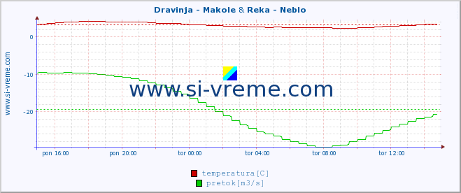 POVPREČJE :: Dravinja - Makole & Reka - Neblo :: temperatura | pretok | višina :: zadnji dan / 5 minut.