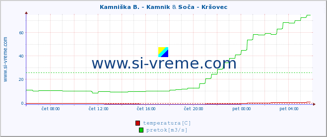 POVPREČJE :: Kamniška B. - Kamnik & Soča - Kršovec :: temperatura | pretok | višina :: zadnji dan / 5 minut.