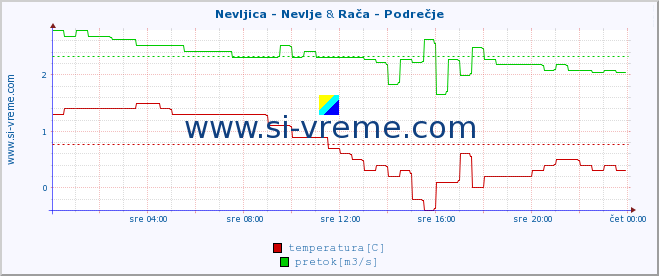 POVPREČJE :: Nevljica - Nevlje & Rača - Podrečje :: temperatura | pretok | višina :: zadnji dan / 5 minut.