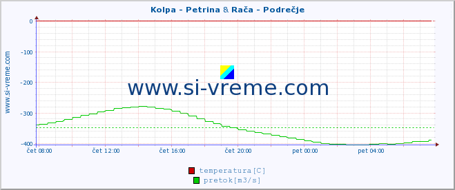 POVPREČJE :: Kolpa - Petrina & Rača - Podrečje :: temperatura | pretok | višina :: zadnji dan / 5 minut.