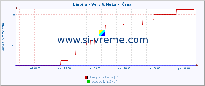 POVPREČJE :: Ljubija - Verd & Meža -  Črna :: temperatura | pretok | višina :: zadnji dan / 5 minut.