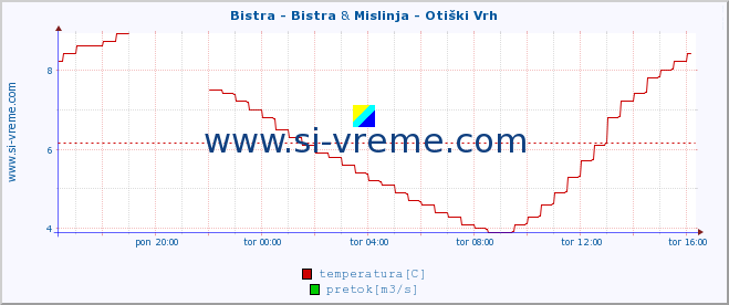 POVPREČJE :: Bistra - Bistra & Mislinja - Otiški Vrh :: temperatura | pretok | višina :: zadnji dan / 5 minut.