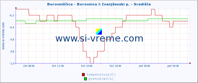 POVPREČJE :: Borovniščica - Borovnica & Ivanjševski p. - Središče :: temperatura | pretok | višina :: zadnji dan / 5 minut.