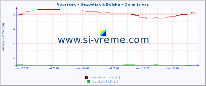 POVPREČJE :: Vogršček - Bezovljak & Bolska - Dolenja vas :: temperatura | pretok | višina :: zadnji dan / 5 minut.